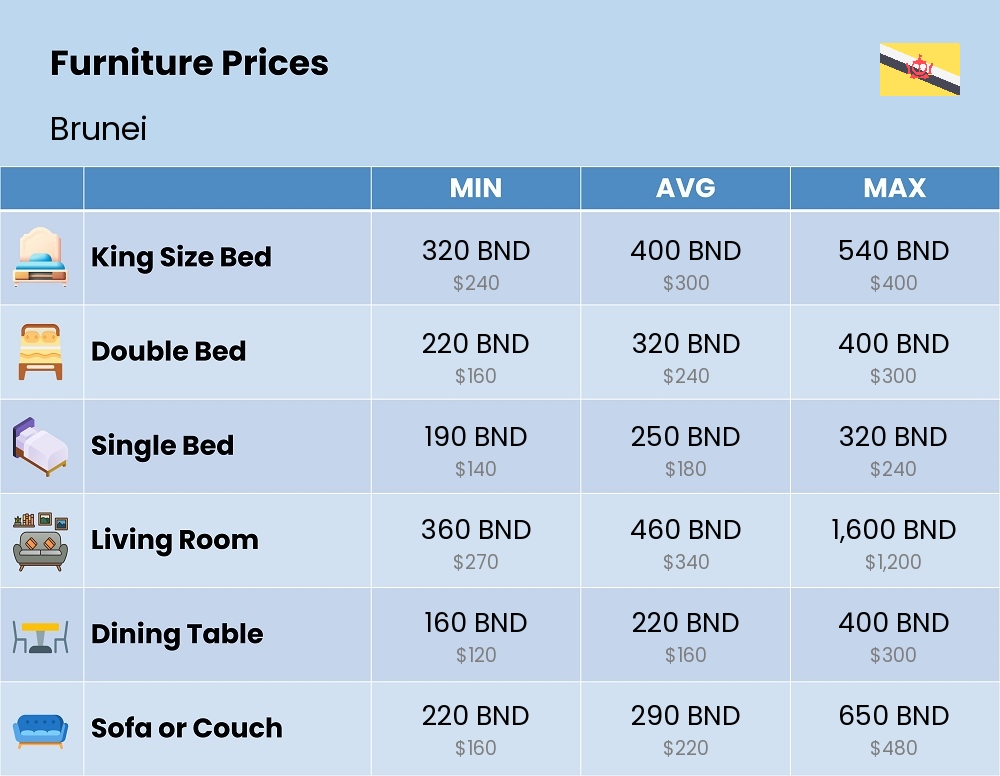 Chart showing the prices and cost of furniture in Brunei