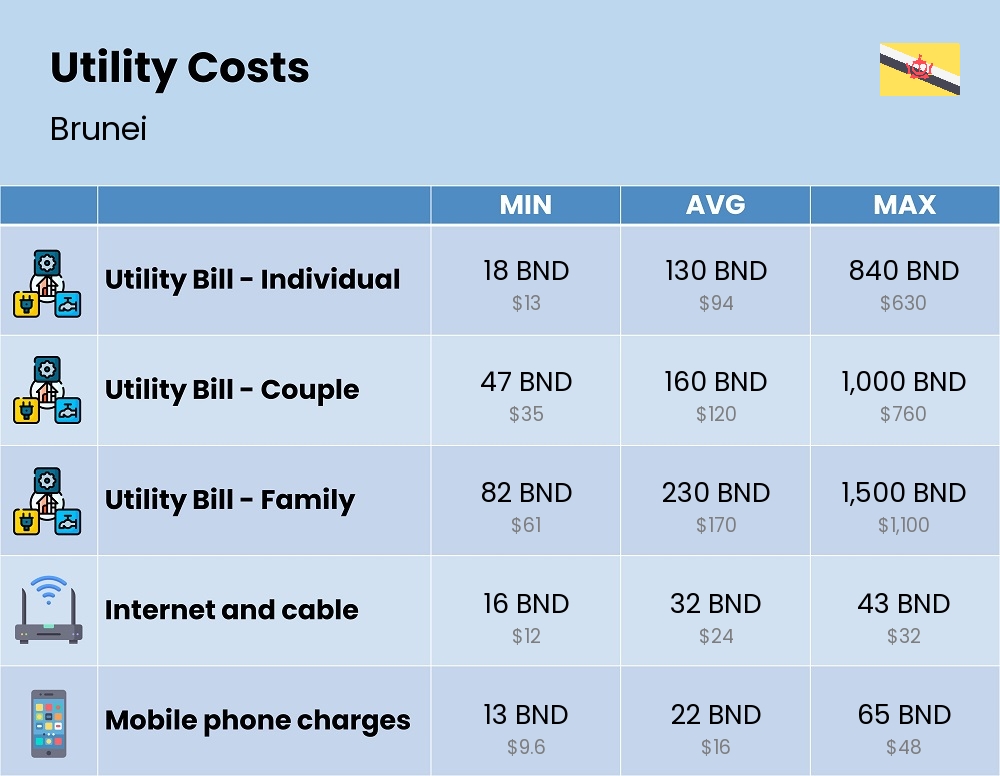 Chart showing the prices and cost of utility, energy, water, and gas for a family in Brunei