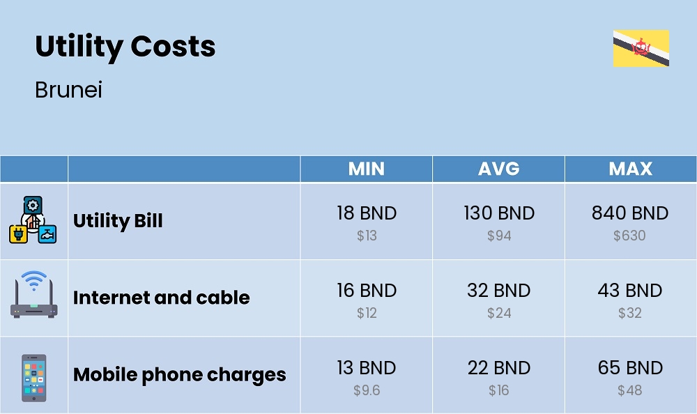 Chart showing the prices and cost of utility, energy, water, and gas for a single person in Brunei