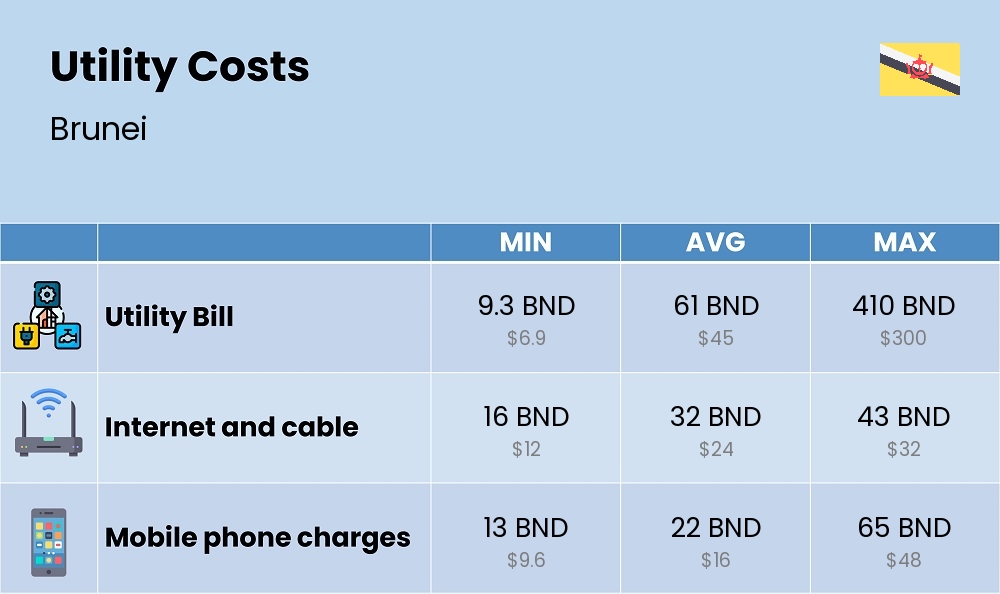 Chart showing the prices and cost of utility, energy, water, and gas for a student in Brunei