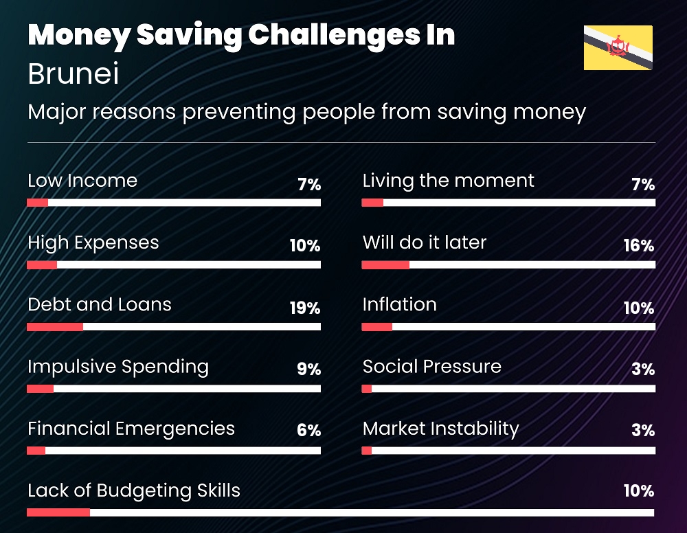 Reasons that make it difficult for couples to save money in Brunei