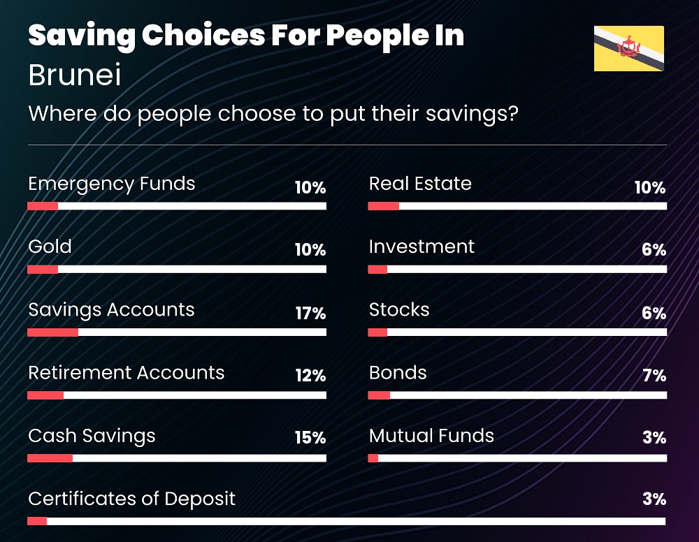 Where do couples choose to put their savings in Brunei