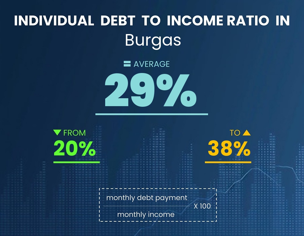 Chart showing debt-to-income ratio in Burgas