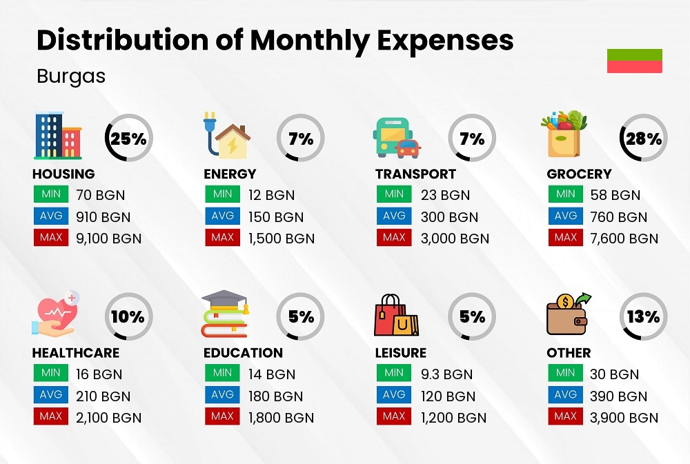 Distribution of monthly cost of living expenses in Burgas