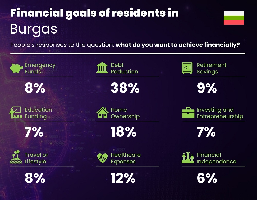 Financial goals and targets of single people living in Burgas