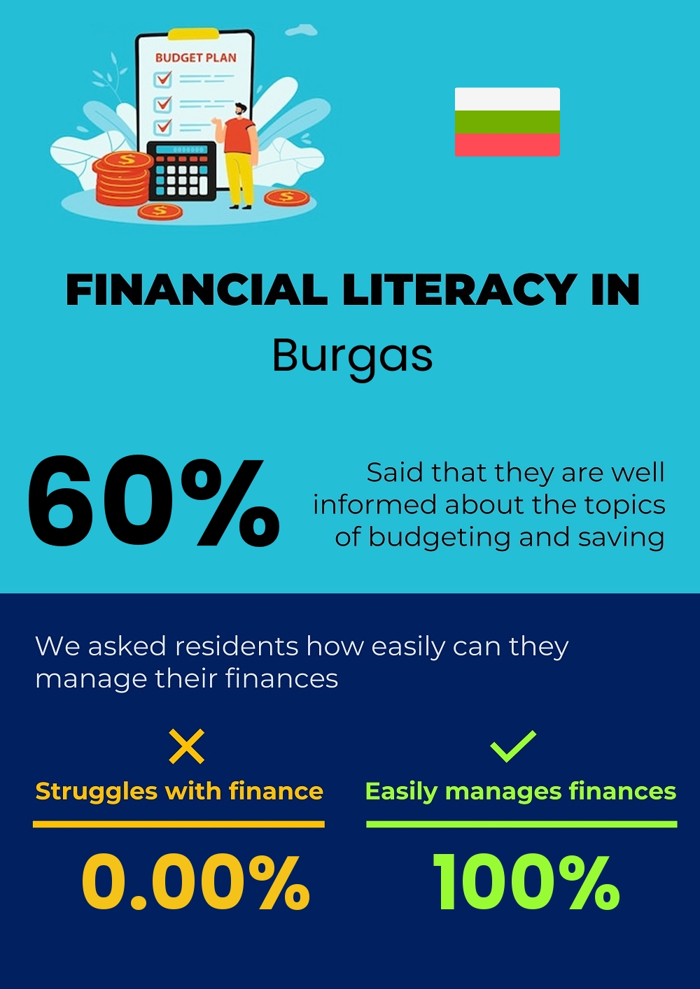 Financial literacy and difficulty in budgeting and financial planning in Burgas