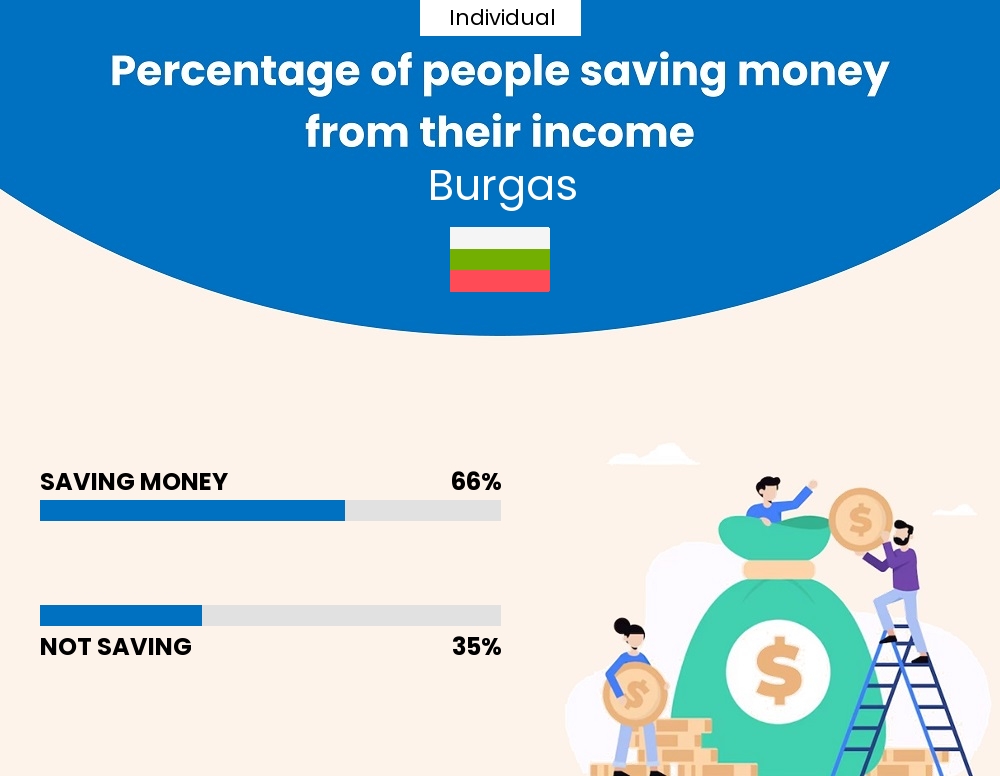 Percentage of individuals who manage to save money from their income every month in Burgas