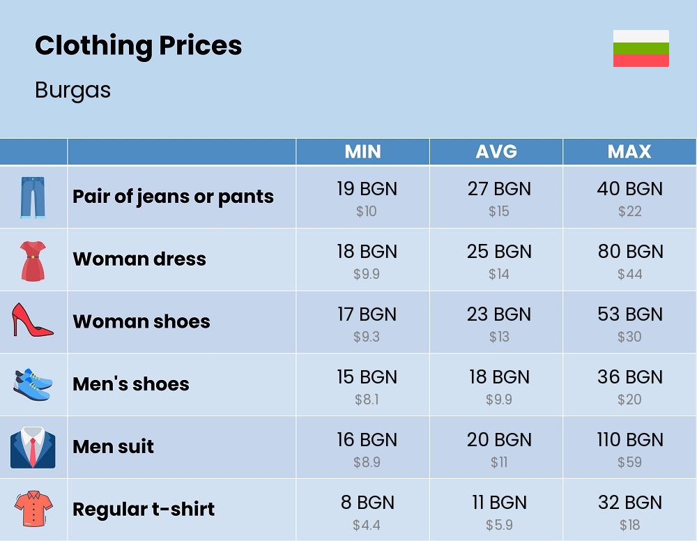 Chart showing the prices and cost of clothing and accessories in Burgas