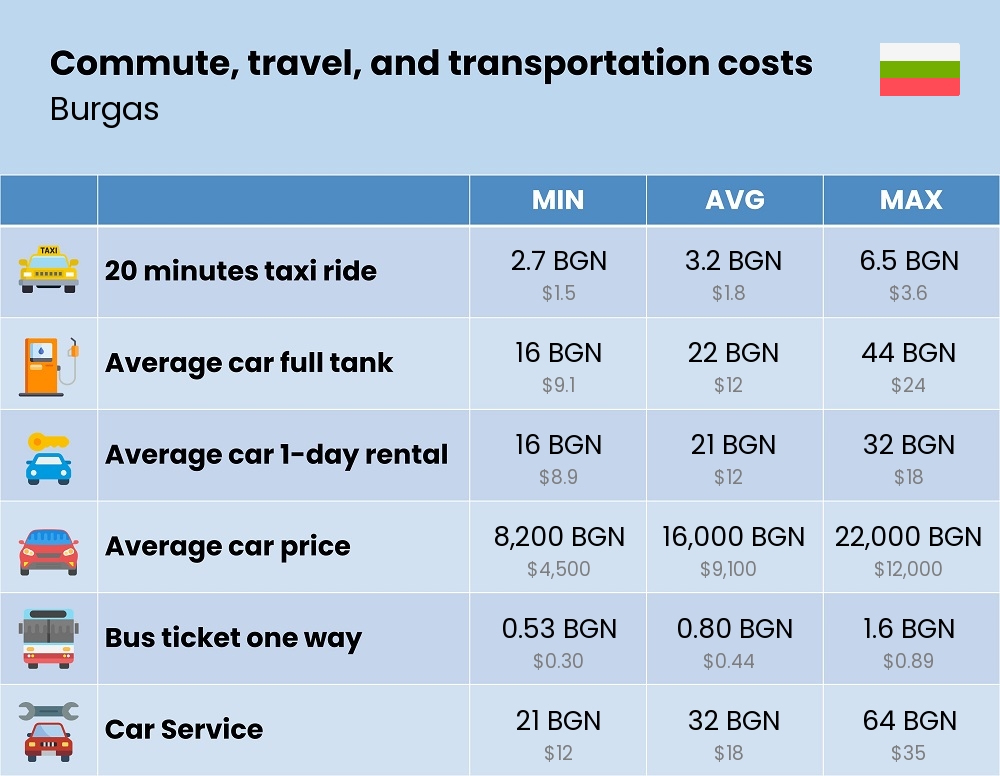 Chart showing the prices and cost of commute, travel, and transportation in Burgas