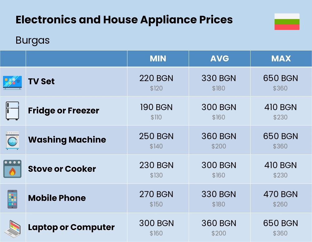 Chart showing the prices and cost of electronic devices and appliances in Burgas