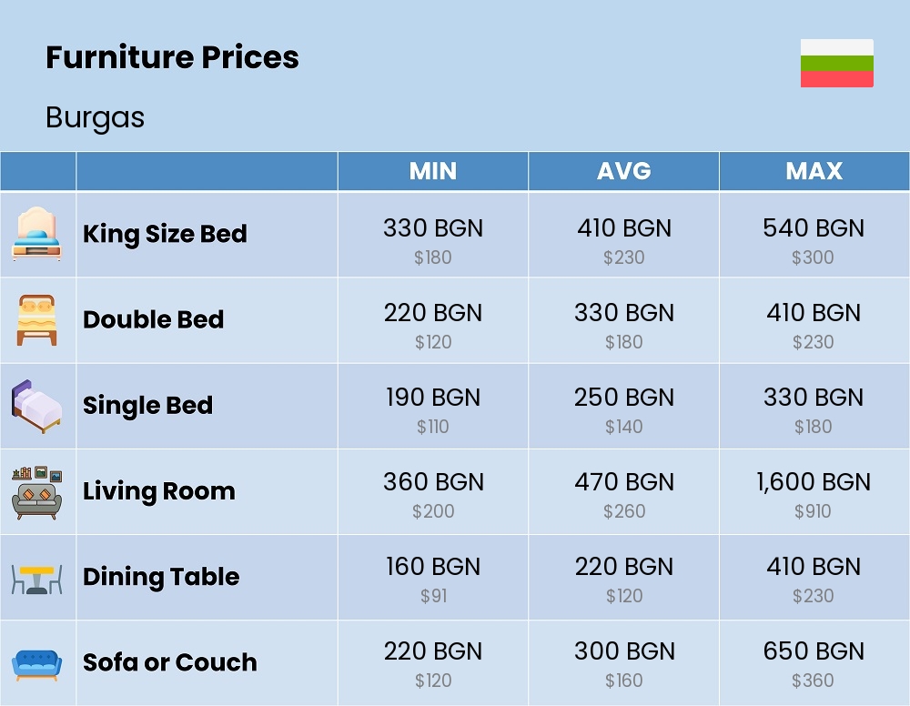 Chart showing the prices and cost of furniture in Burgas