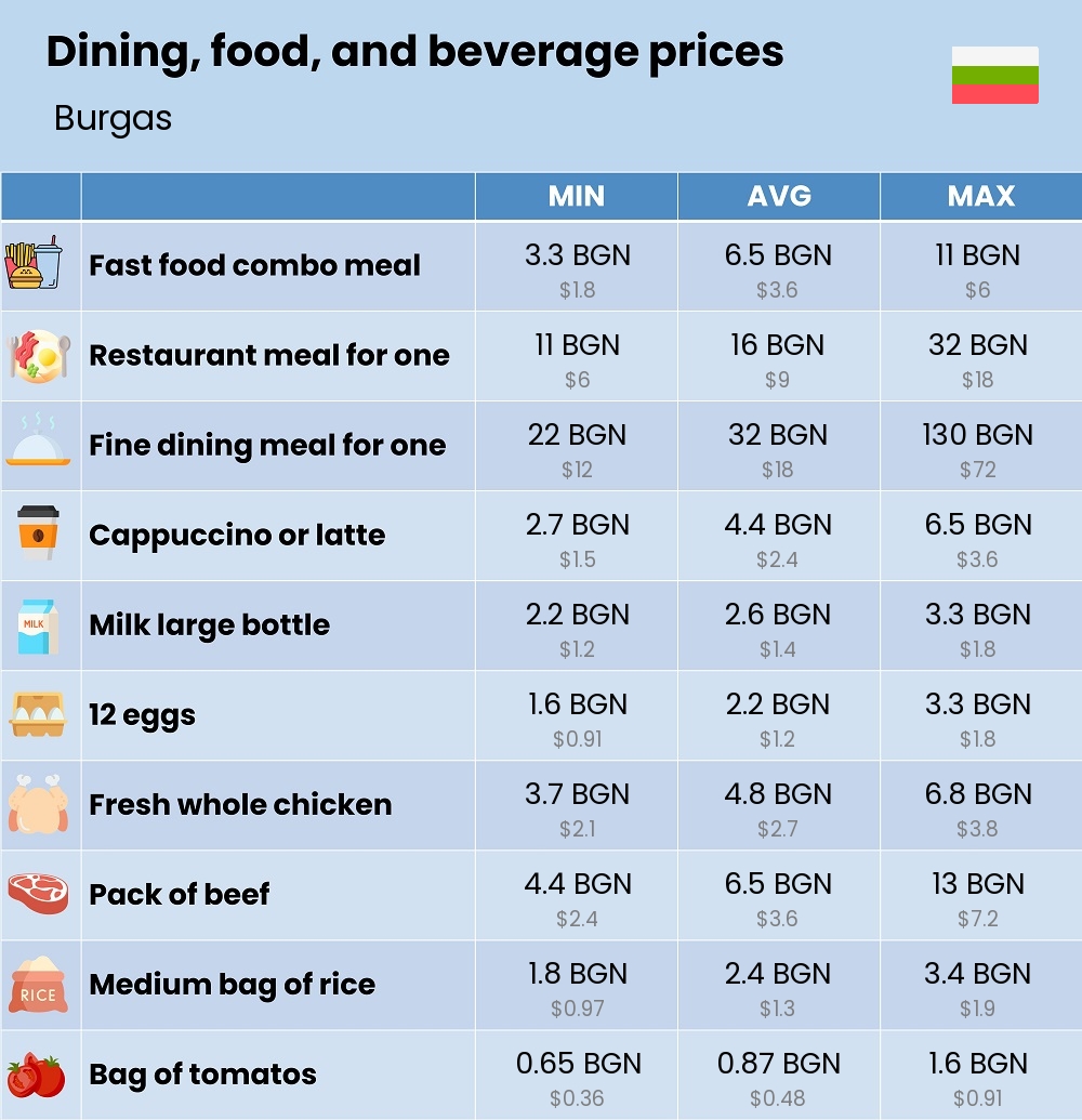 Chart showing the prices and cost of grocery, food, restaurant meals, market, and beverages in Burgas