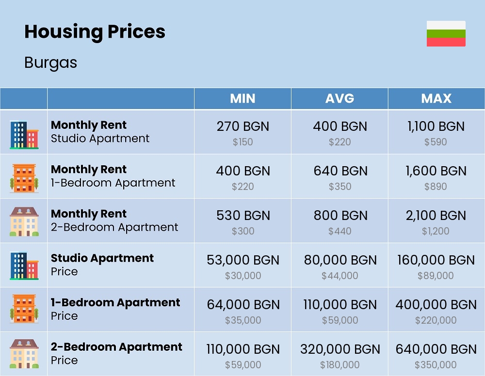 Chart showing the prices and cost of housing, accommodation, and rent in Burgas