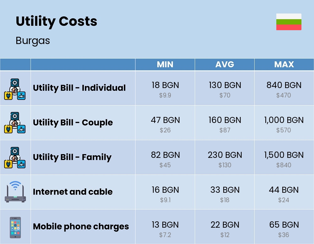 Chart showing the prices and cost of utility, energy, water, and gas for a family in Burgas