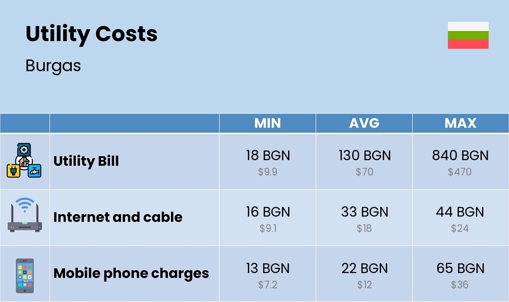 Chart showing the prices and cost of utility, energy, water, and gas for a single person in Burgas