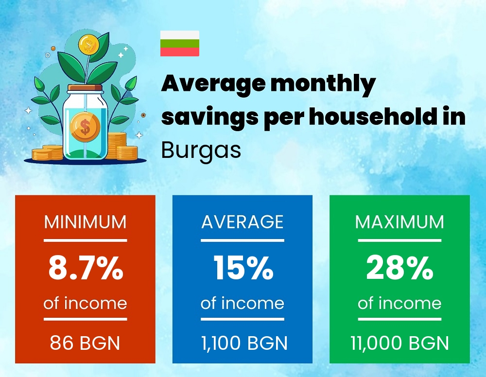 Savings to income ratio in Burgas