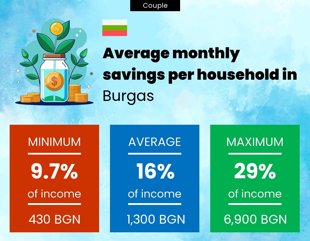 Couple savings to income ratio in Burgas