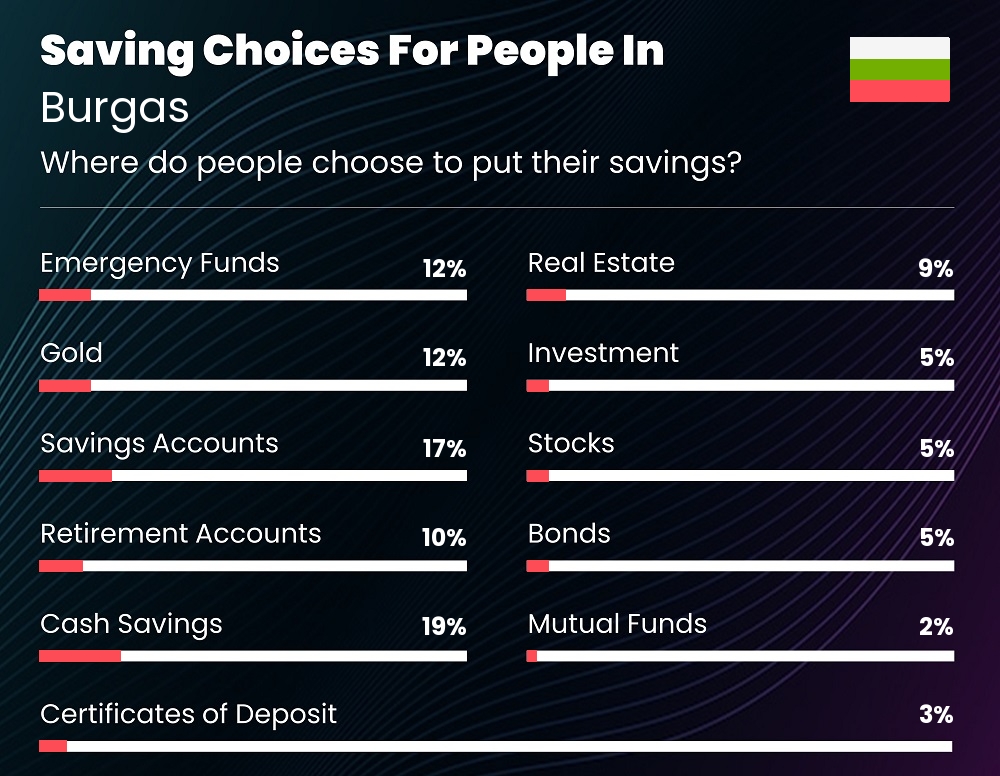 Where do people choose to put their savings in Burgas