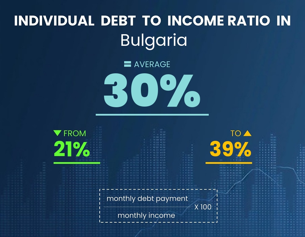 Chart showing debt-to-income ratio in Bulgaria