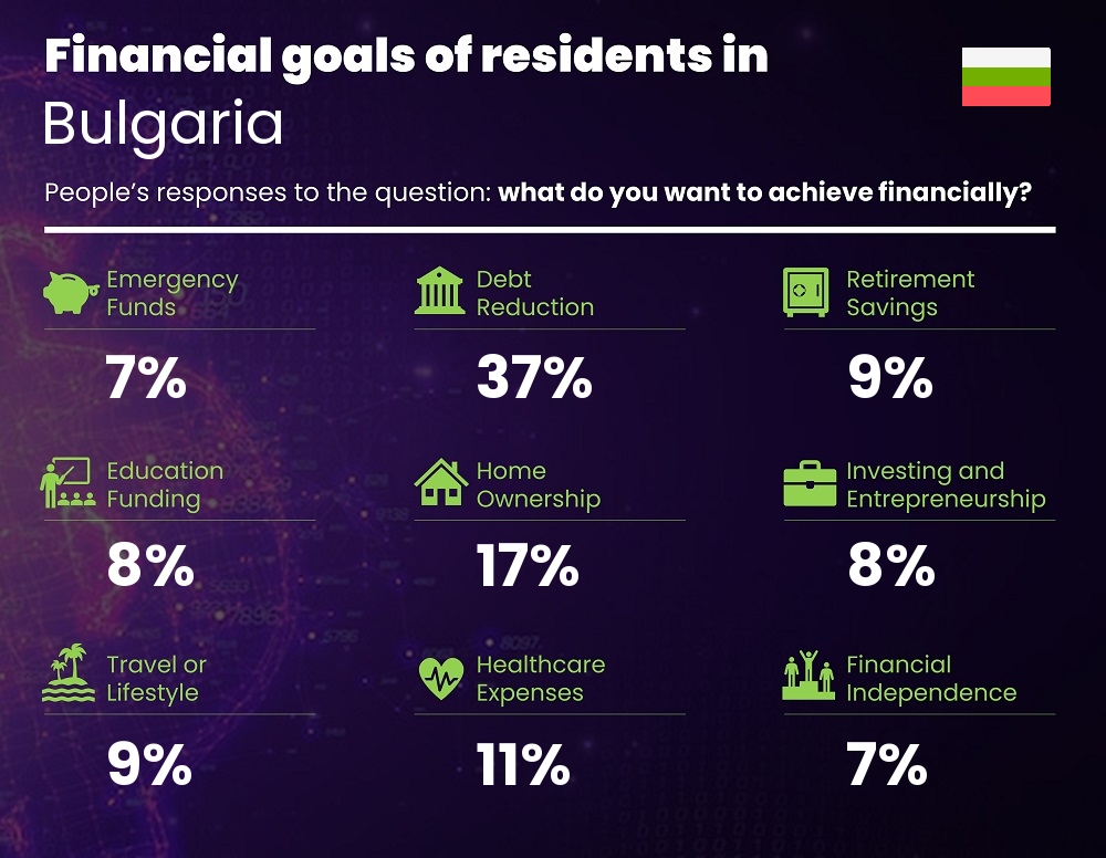 Financial goals and targets of families living in Bulgaria