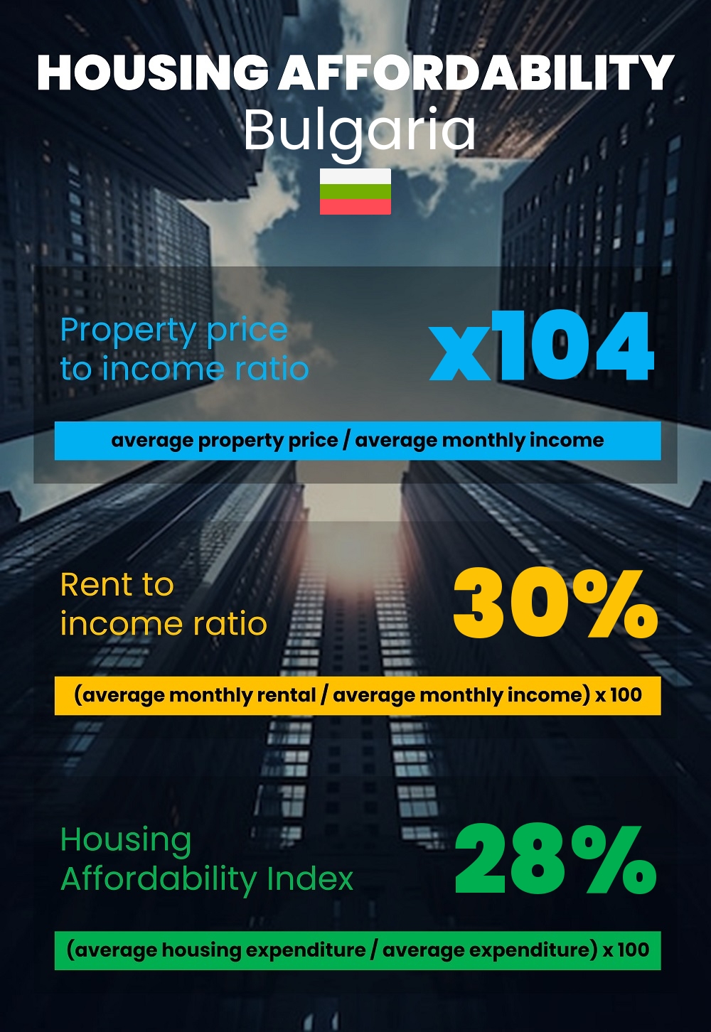 Housing and accommodation affordability, property price to income ratio, rent to income ratio, and housing affordability index chart in Bulgaria