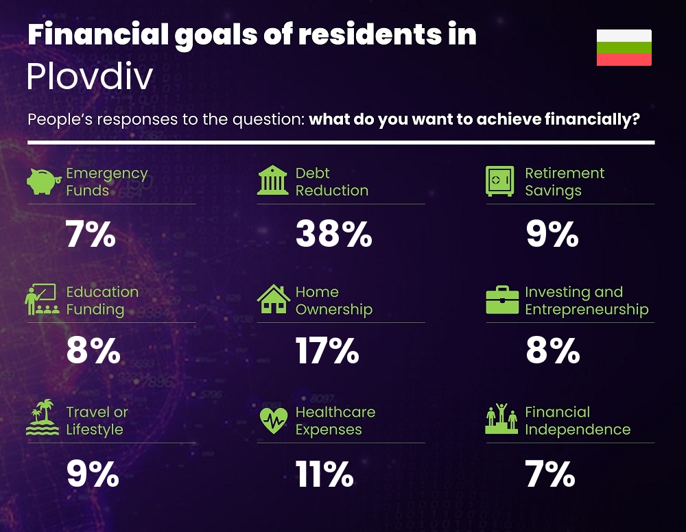 Financial goals and targets of families living in Plovdiv