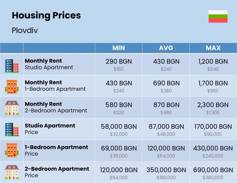 Chart showing the prices and cost of housing, accommodation, and rent in Plovdiv