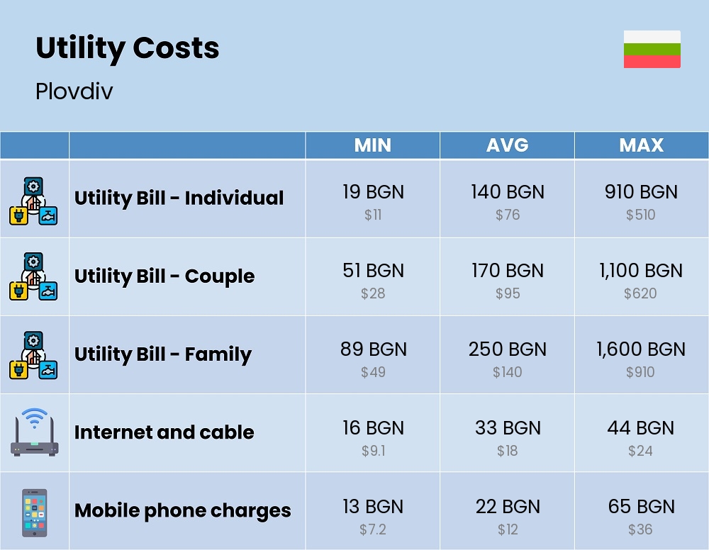 Chart showing the prices and cost of utility, energy, water, and gas for a family in Plovdiv