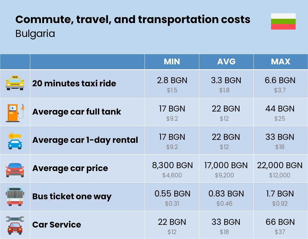 Chart showing the prices and cost of commute, travel, and transportation in Bulgaria