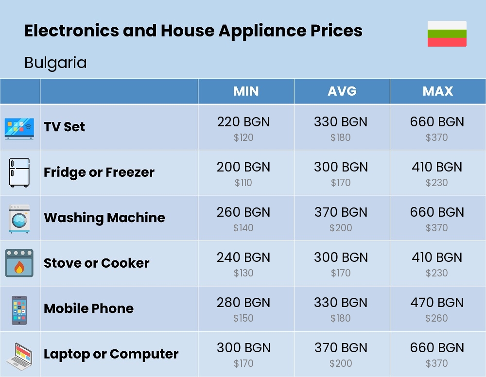 Chart showing the prices and cost of electronic devices and appliances in Bulgaria