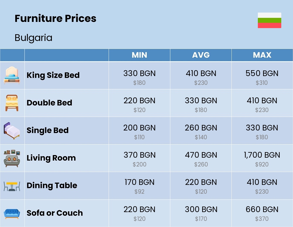 Chart showing the prices and cost of furniture in Bulgaria