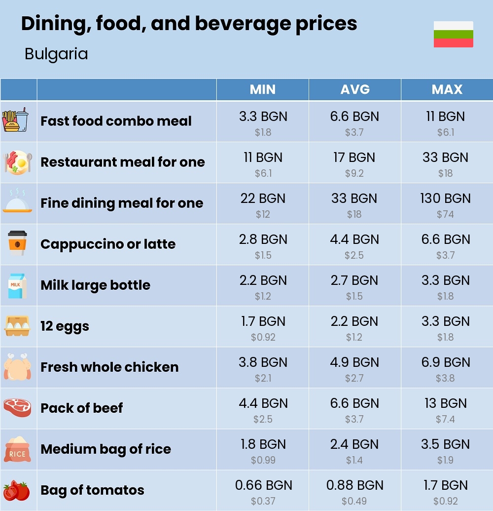 Chart showing the prices and cost of grocery, food, restaurant meals, market, and beverages in Bulgaria