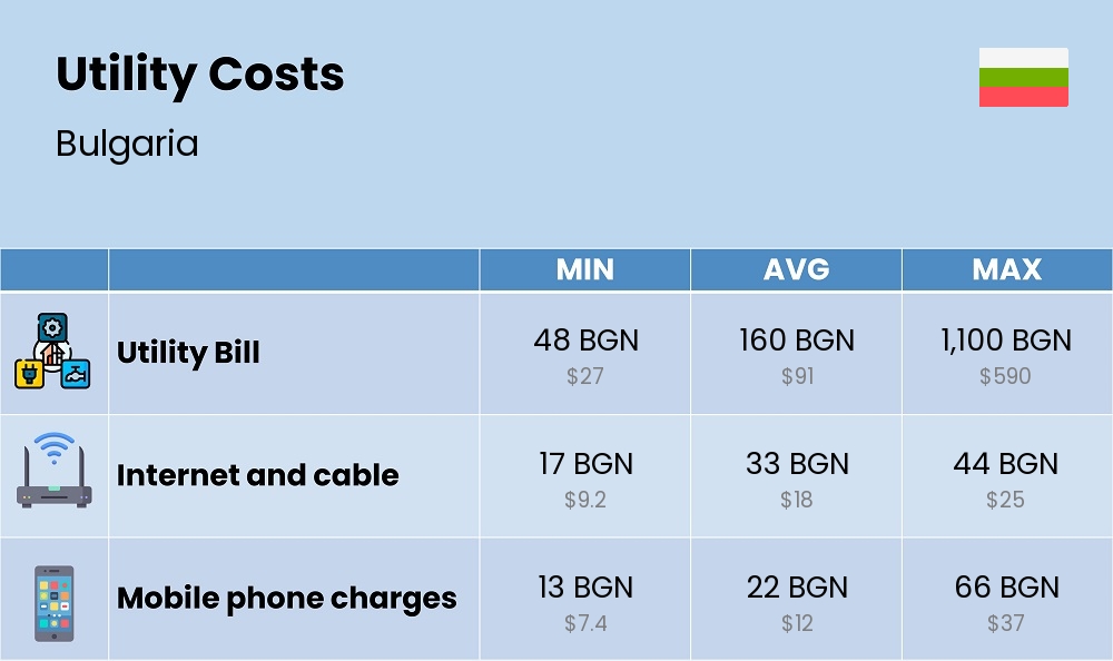 Chart showing the prices and cost of utility, energy, water, and gas for a couple in Bulgaria