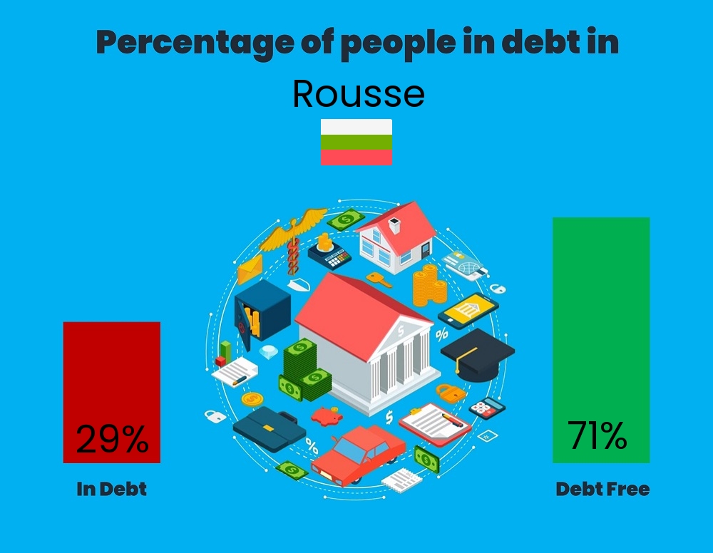 Chart showing the percentage of couples who are in debt in Rousse