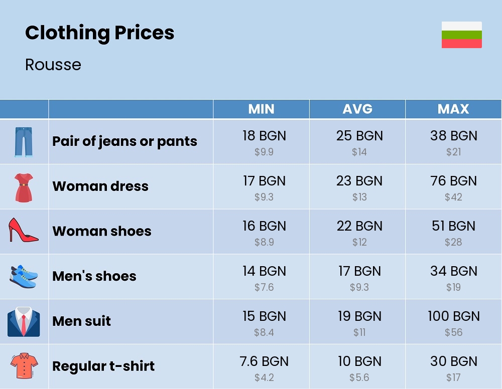 Chart showing the prices and cost of clothing and accessories in Rousse