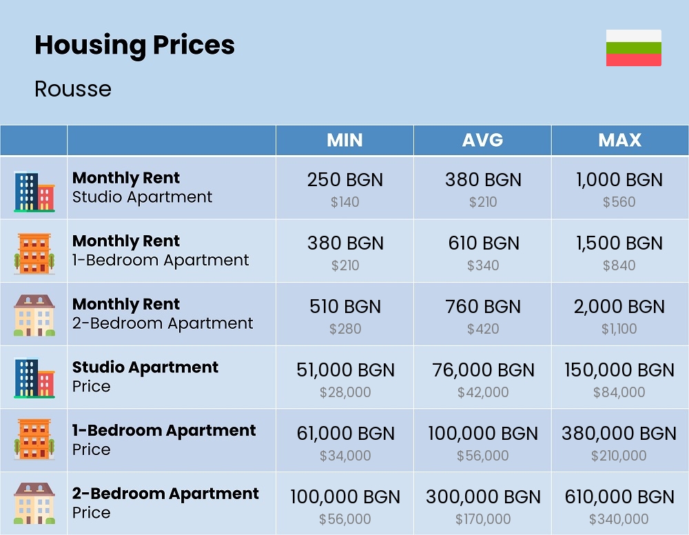 Chart showing the prices and cost of housing, accommodation, and rent in Rousse