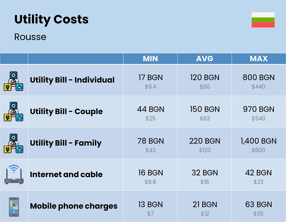 Chart showing the prices and cost of utility, energy, water, and gas for a family in Rousse