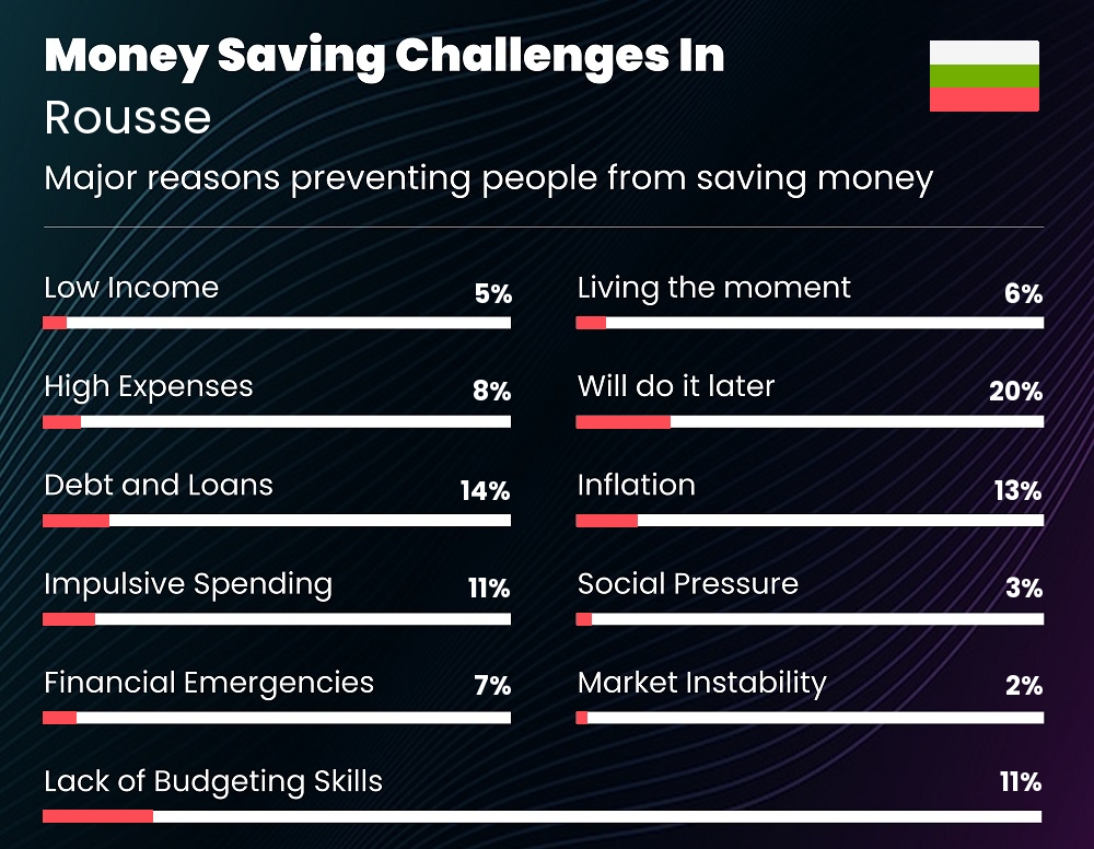 Reasons that make it difficult for families to save money in Rousse