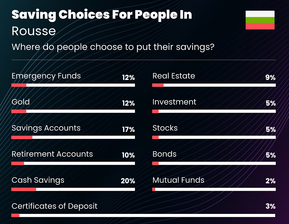 Where do people choose to put their savings in Rousse