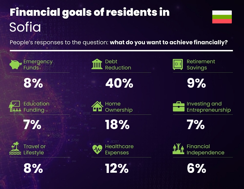 Financial goals and targets of families living in Sofia