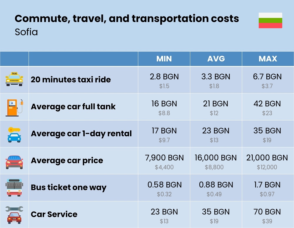 Chart showing the prices and cost of commute, travel, and transportation in Sofia