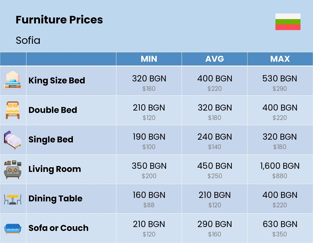 Chart showing the prices and cost of furniture in Sofia