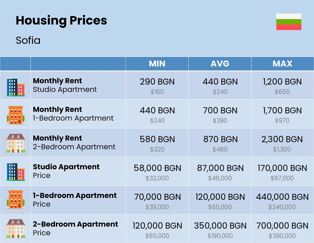 Chart showing the prices and cost of housing, accommodation, and rent in Sofia