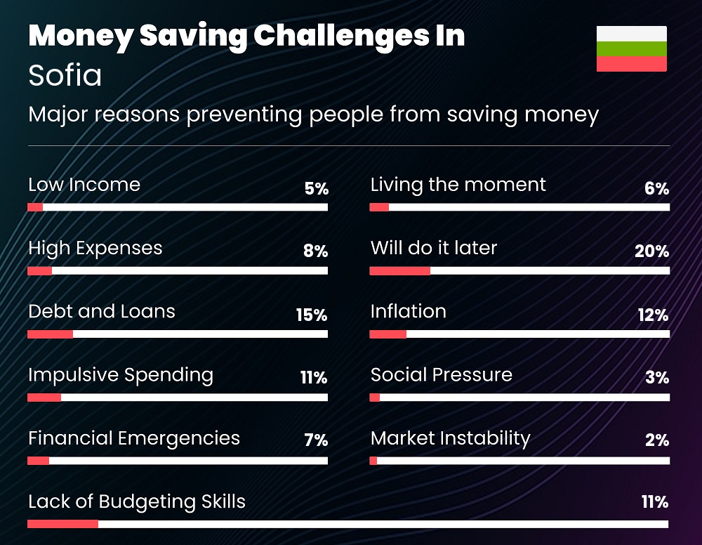 Reasons that make it difficult for couples to save money in Sofia