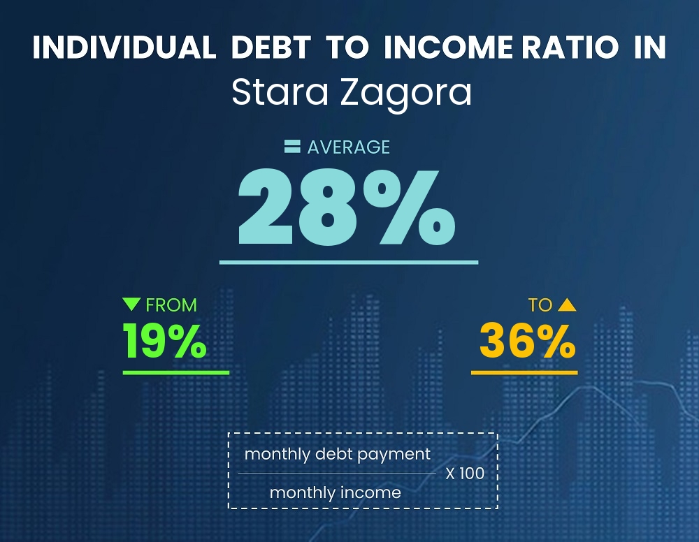 Chart showing debt-to-income ratio in Stara Zagora