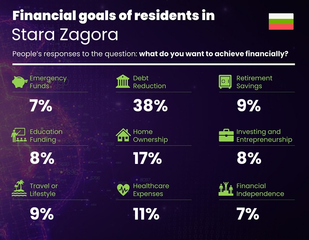 Financial goals and targets of couples living in Stara Zagora