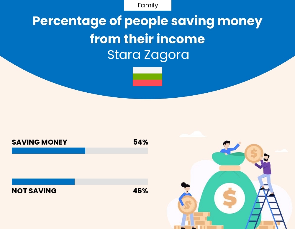 Percentage of families who manage to save money from their income every month in Stara Zagora