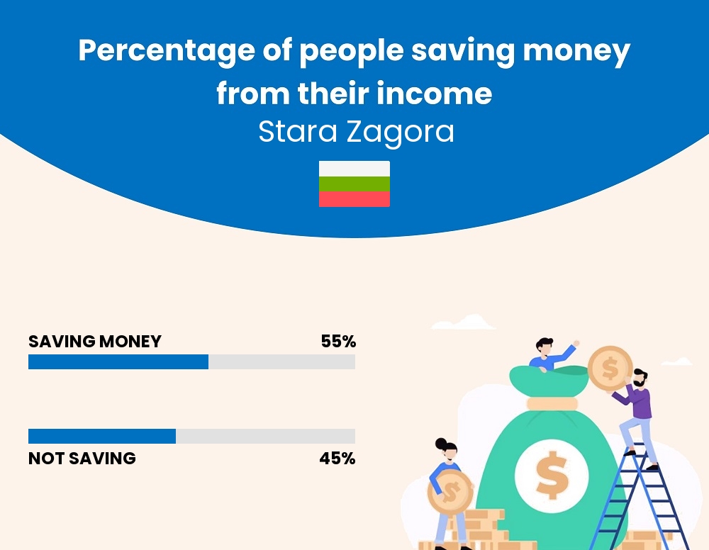 Percentage of people who manage to save money from their income every month in Stara Zagora