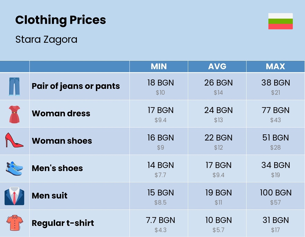 Chart showing the prices and cost of clothing and accessories in Stara Zagora