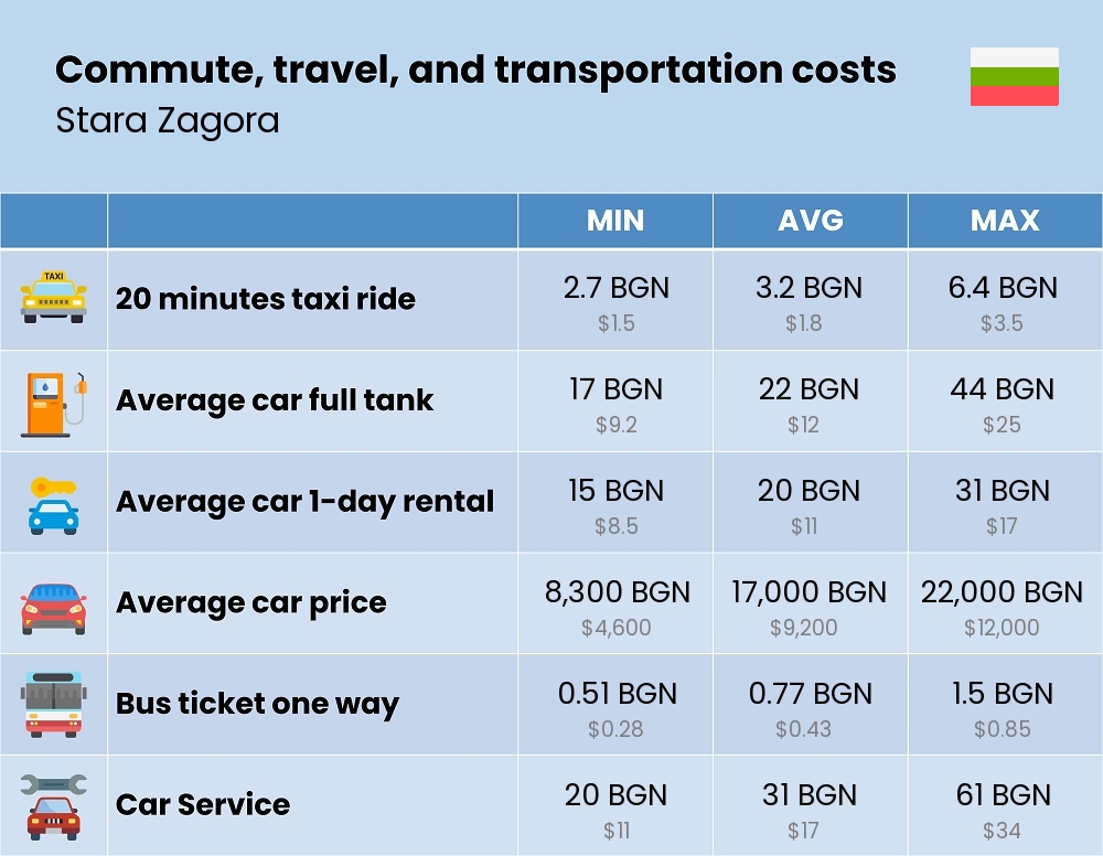 Chart showing the prices and cost of commute, travel, and transportation in Stara Zagora